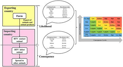 Spatio-temporal and trade export risk analysis of bluetongue disease in France: A case study of China